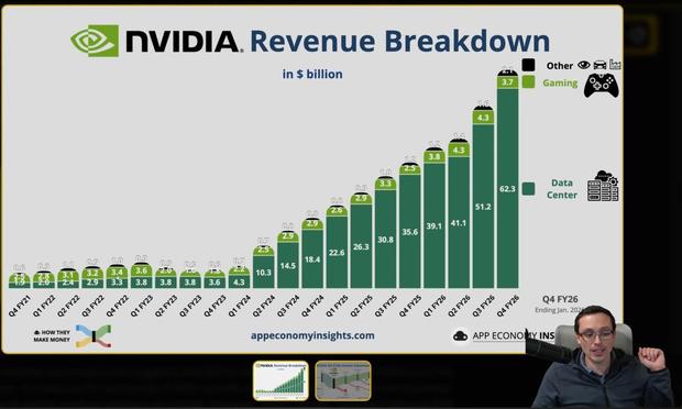 A graphic showing Nvidia's revenue exploding - from Q4 FY22, when its gaming revenue is $3.4 vs $3.3 billion from its data center revenue, to Q4 YF26, when the same comparison is $3.7 to $62.3 billion