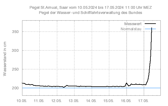 Graph des Pegelstand der Saar bei St. Arnual. Bis Freitag morgen ist der Pegel gleichbleibend etwas über der Marke von 200 cm. Danach geht er fast senkrecht nach oben auf aktuell 379 cm 