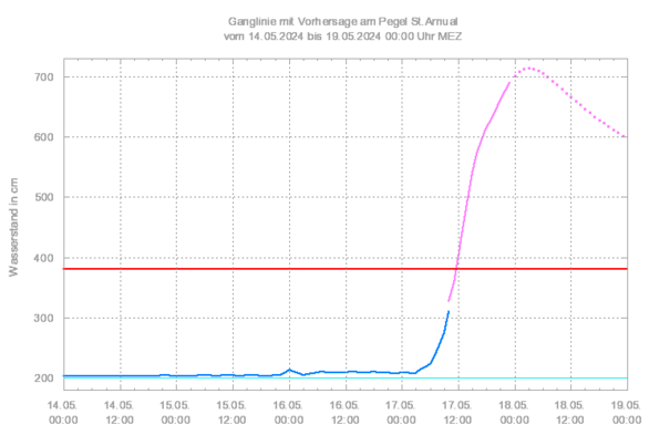 Pegelprognose für die Saar bei St. Anual. Es ist ein Peak von etwas über 7 m zu erkennen. Hochwasser beginnt bei der roten Linie ab etwa 3,90 m