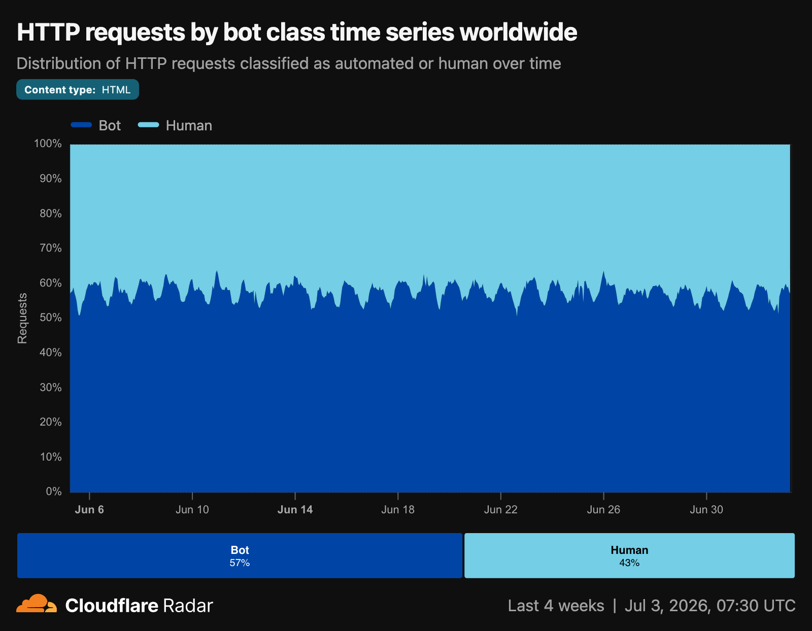 Chart showing bot vs. human traffic in percentage for the last four weeks. It varies by day with outliers in bot traffic at 51% (lowest) and64% (highest) in bot traffic.