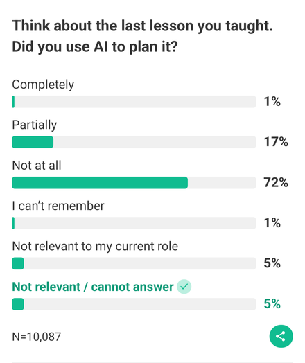 Screenshot of results from teacher tapp, N=10,087

Think about the last lesson you taught. Did you use AI to plan it?

Completely 1%
Partially 17%
Not at all 72%
I can't remember 1%
Not relevant to my current role 5%
Not relevant/cannot answer 5%

(Yes, these last two are puzzling)