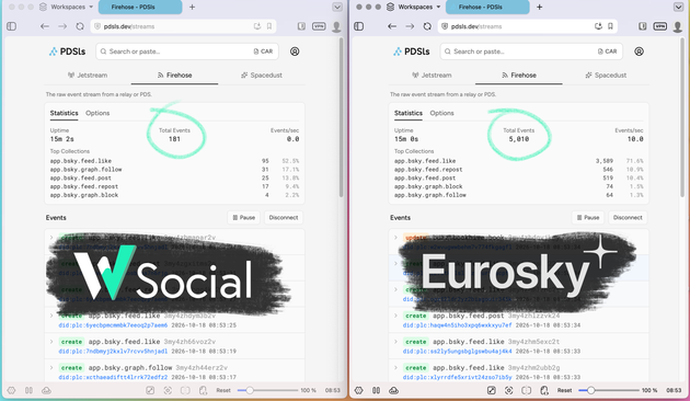 a screenshot showing a side-by-side comparison of activity on W Social and Eurosky, captured by pdsls.dev. W Social has a total of 181 events in 15 minutes, whereas Eurosky has 5010 events in the same time span