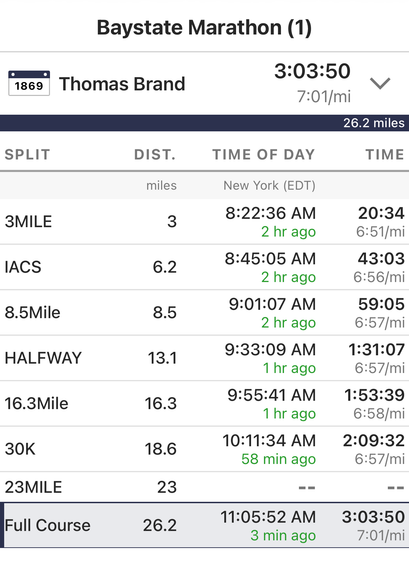My splits from the Baystate Marathon
3MILE

3.0

6:51

20:34

IACS

6.2

6:56

43:03

8.5Mile

8.5

6:57

59:05

HALFWAY

13.1

6:57

1:31:07

16.3Mile

16.3

6:58

1:53:39

30K

18.6

6:57

2:09:32

23MILE

23.0

--

--

Full Course

26.2

7:01

3:03:50