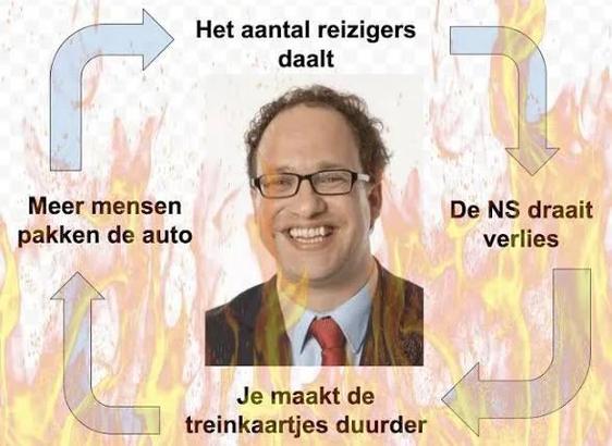 Een vicieuze cirkel van de Nederlandse Spoorwegen:  "Je maakt de treinkaartjes duurder" pijltje naar "Meer mensen pakken de auto" pijltje naar "Het aantal reizigers daalt" pijltje naar "De NS draait verlies" pijltje weer naar "Je maakt de treinkaartjes duurder"
Wouter Koolmees staat op de achtergrond tussen de vlammen.