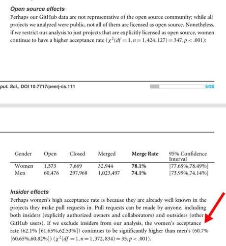Open source effects
Perhaps our GitHub data are not representative of the open source community; while all
projects we analyzed were public, not all of them are licensed as open source. Nonetheless,
if we restrict our analysis to just projects that are explicitly licensed as open source, women
continue to have a higher acceptance rate (χ2(df = 1,n = 1,424,127) = 347,p < .001)

Insider effects
Perhaps women’s high acceptance rate is because they are already well known in the
projects they make pull requests in. Pull requests can be made by anyone, including
both insiders (explicitly authorized owners and collaborators) and outsiders (other
GitHub users). If we exclude insiders from our analysis, the women’s acceptance
rate (62.1% [61.65%,62.53%]) continues to be significantly higher than men’s (60.7%
[60.65%,60.82%]) (χ2(df = 1,n = 1,372,834) = 35,p < .001).