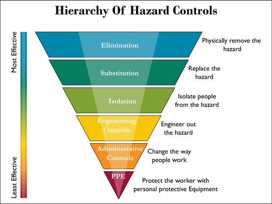 Hierarchy Of Hazard Controls is an inverted triangle with a scale from the widest size at the top "Most Effective" to the narrowest size at the bottom "Least Effective".

In order, the layers are:
Elimination - Physically remove the hazard
Substitution - Replace the hazard
Isolation - Isolate people from the hazard
Engineering Controls - Engineer out the hazard
Administrative Controls - Change the way people work
PPE - Protect the worker with personal protective Equipment