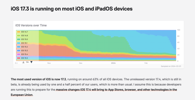 A chart (and description) of major and minor iOS versions, flowing in and out of use.

Description: The most used version of iOS is now 17.3, running on around 63% of all iOS devices. The unreleased version 17.4, which is still in beta, is already being used by one and a half percent of our users, which is more than usual. I assume this is because developers are running this to prepare for the massive changes iOS 17.4 will bring to App Stores, browser, and other technologies in the European Uni…
