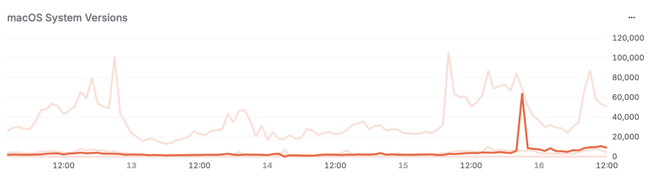 Chart of macOS 26 events, which a very large spike directly after the release of macOS 26