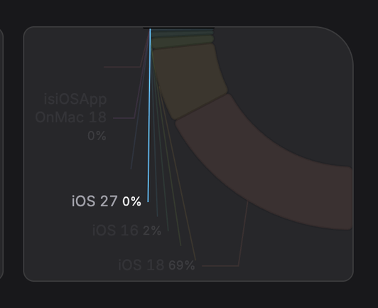 A chart of system versions, and somehow a single entry of iOS 27 has snuck in there