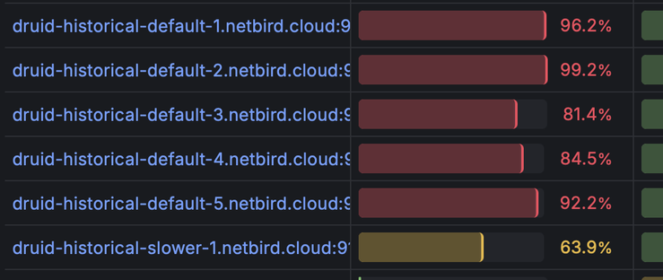 The servers in question being absolutely fully CPU constrained