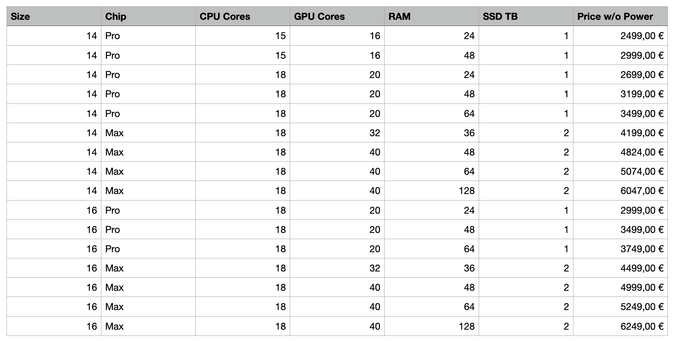 Screenshot of a very large table listing all the combinations of screen size, max  or pro chip, and RAM, with German prices ranging from 2499 Euros to 6249 Euros