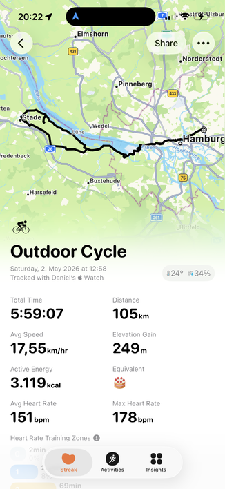 Outdoor Cycle
Saturday, 2. May 2026 at 12:58
Tracked with Daniel's ó Watch

Total Time: 5:59:07
Distance: 105km
Avg Speed: 17,55km/hr
Elevation Gain: 249m
Active Energy: 3.119kcal
Equivalent: one cake 
Avg Heart Rate: 151bpm
Max Heart Rate: 178bpm
