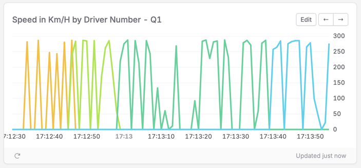A chart labelled "Speed in Km/H by Driver Number - Q1" with speeds between 0 and 300. This implies Daniel can load Racecar Telemetry Data into TelemetryDeck