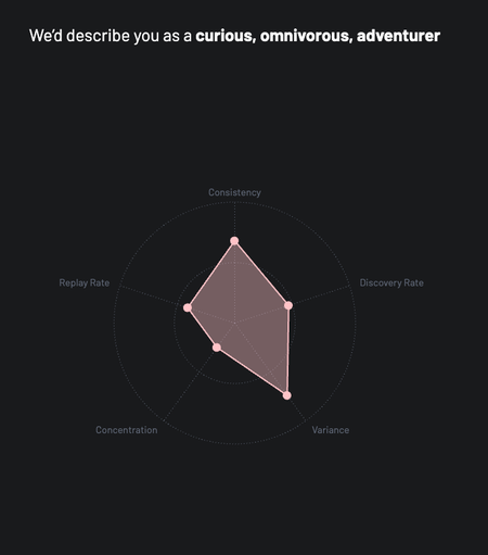 "We’d describe you as a curious, omnivorous, adventurer", met daaronder een radarchart. consistency: 68%, discovery rate: 47%, variance: 74%, concentration: 25%, replay rate: 41%.
                                