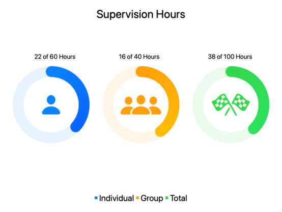 A chart title supervision hours. It has three circles partially filled in with 22/60, 16/40, and 38/100 for respectively individual, group, and total supervision hours.