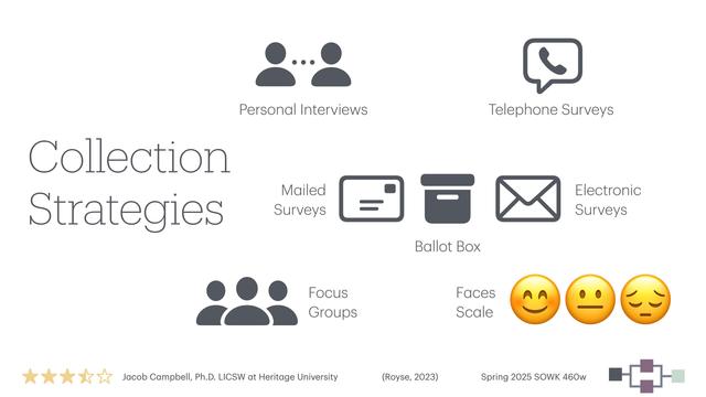 Icons represent data collection methods: personal interviews, telephone surveys, mailed surveys, electronic surveys, focus groups, and a faces scale. Text includes 'Collection Strategies' and attribution details for Jacob Campbell, Ph.D. at Heritage University