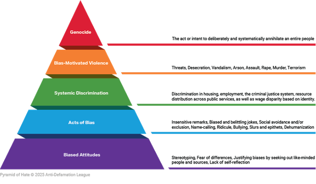 Pyramid of Hate © 2025 Anti-Defamation League

Genocide
Bias-Motivated Violence
Systemic Discrimination
Acts of Bias
Biased Attitudes
