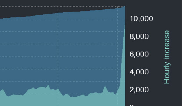10k new people join the fediverse 