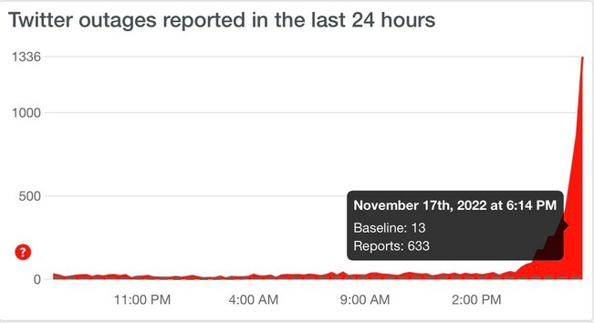 a graph of twitter outages 