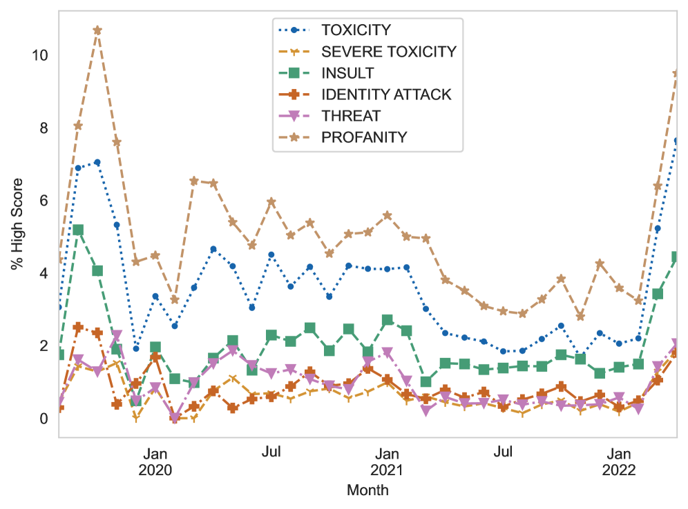 A graph of "toxicity" and "insult" and...