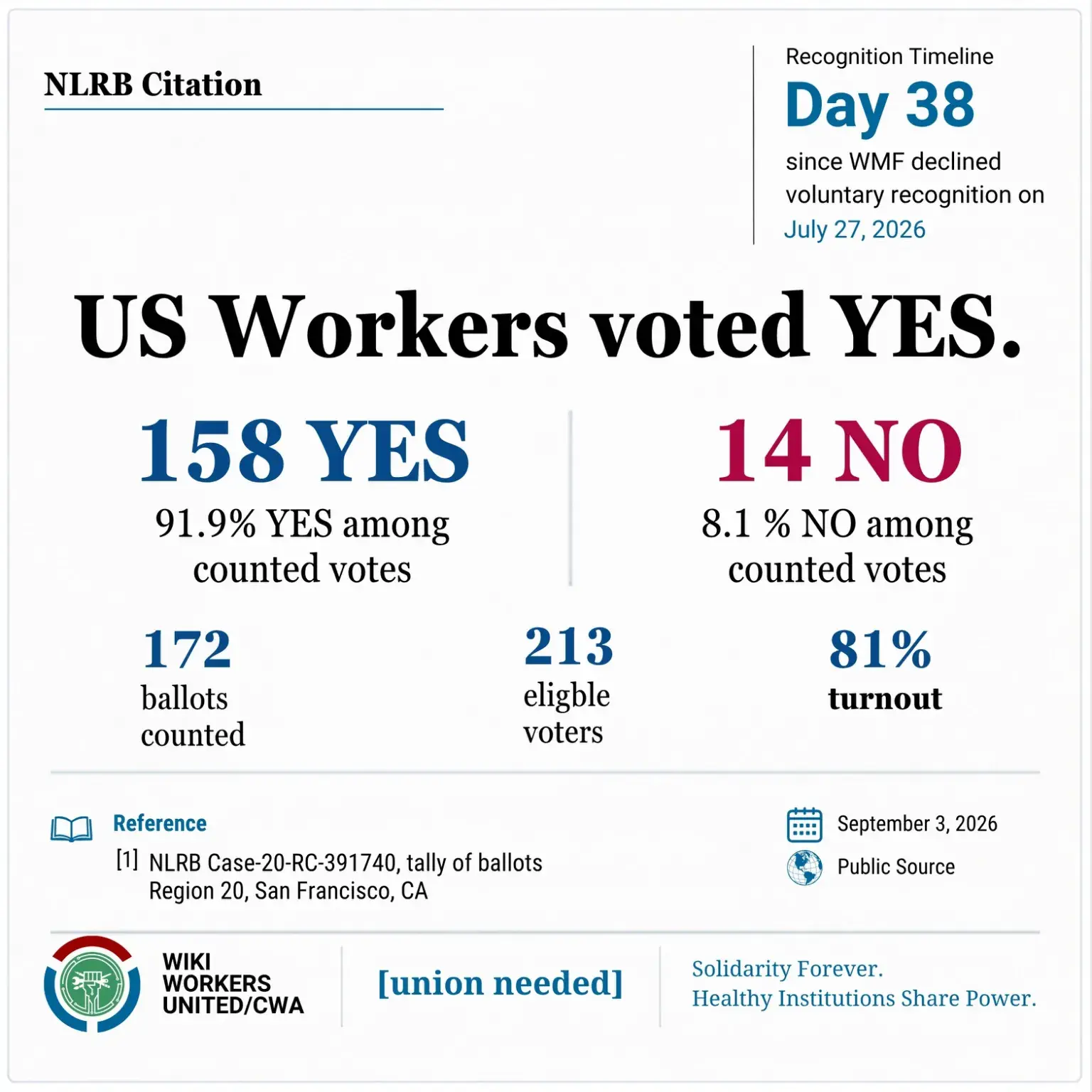 NLRB Citation. Recognition Timeline: Day 38 since WMF declined voluntary recognition July 27, 2026.

US Workers voted YES. 158 YES, 14 NO, 91.9% YES among counted votes, 8.1% NO among counted votes

172 ballots counted, 213 eligible voters, 81% turnout

Reference: [1] NLRB Case-20-RC-391740, tally of ballots, Region 20, San Francisco, CA

Footer: Wiki Workers United/CWA. [union needed]. Solidarity Forever. Healthy Institutions Share Power.