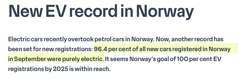 New EV record in Norway

Electric cars recently overtook petrol cars in Norway. Now, another record has been set fornew registrations: 96.4 per cent of all new carsregistered in Norway in September were purely electric. It seems Norway's goal of 100 per cent EV registrations by 2025 is within reach. 