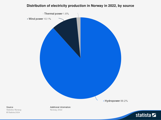 Distribution of electricity production in Norway in 2022, by source

Hydropower 88.2%
Wind power 10.1%
Thermal power 1.6%