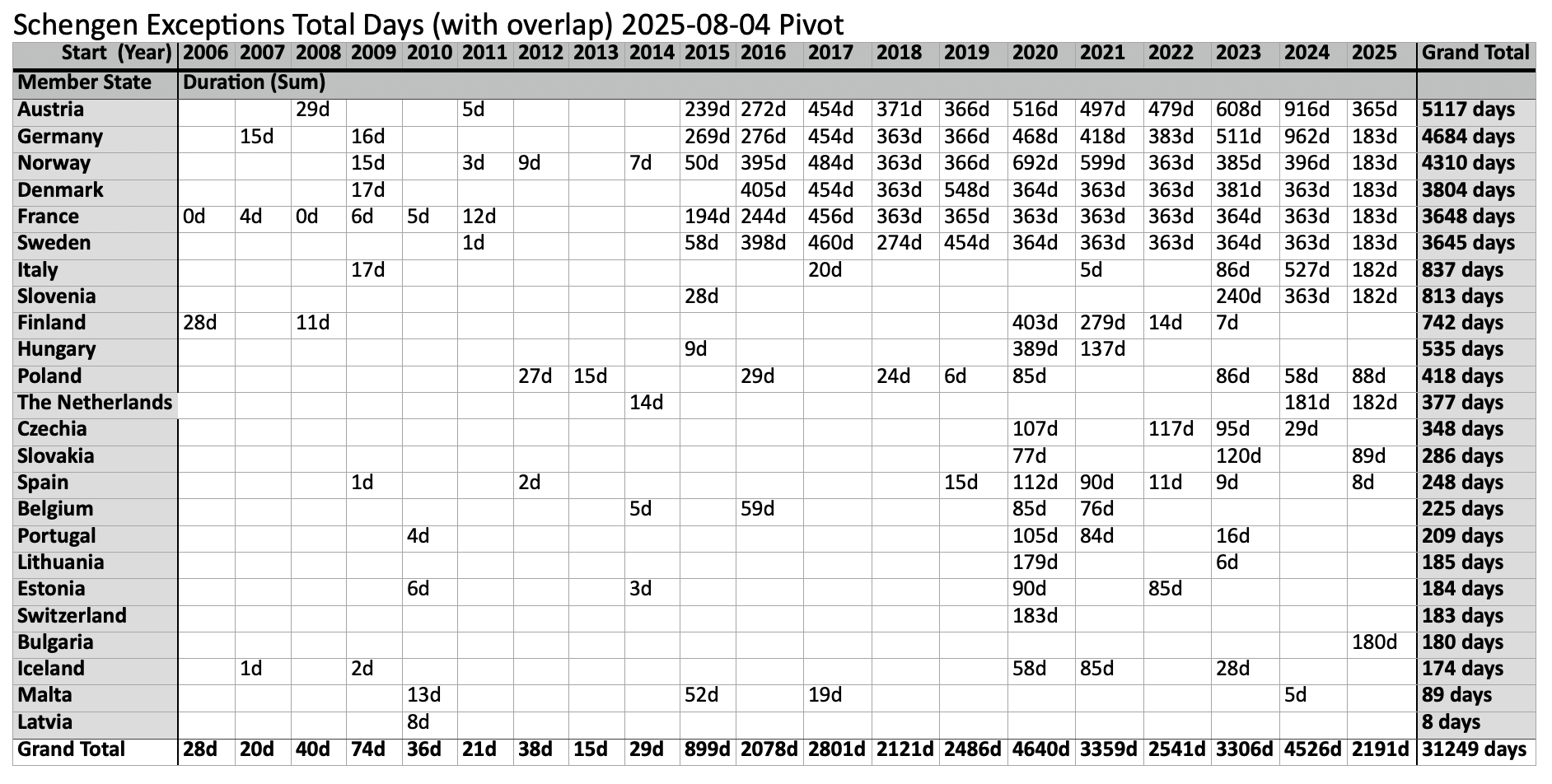 Table showing days of notified exceptions for border control, sorted by total number of days 2006-2025.

Member State	Duration (Sum)
Austria	5117 days
Belgium	225 days
Bulgaria	180 days
Czechia	348 days
Denmark	3804 days
Estonia	184 days
Finland	742 days
France	3648 days
Germany	4684 days
Hungary 	535 days
Iceland	174 days
Italy	837 days
Latvia	8 days
Lithuania	185 days
Malta	89 days
Norway	4310 days
Poland 	418 days
Portugal	209 days
Slovakia	286 days
Slovenia	813 days
Spain 	248 days
Sweden	3645 days
Switzerland	183 days
The Netherlands	377 days
Grand Total	31249 days