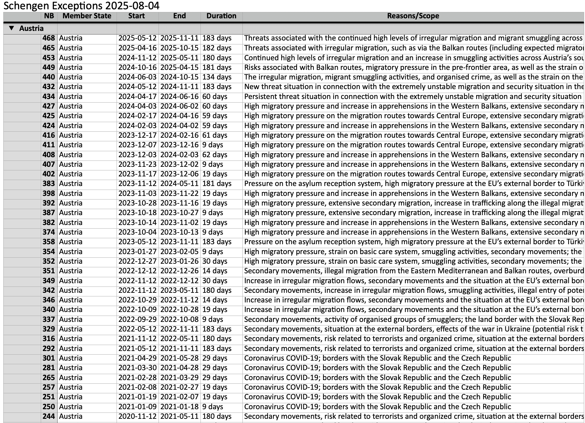 A long list of overlapping notifications Austria has filed with the EU Commission on their exceptions to open internal borders.