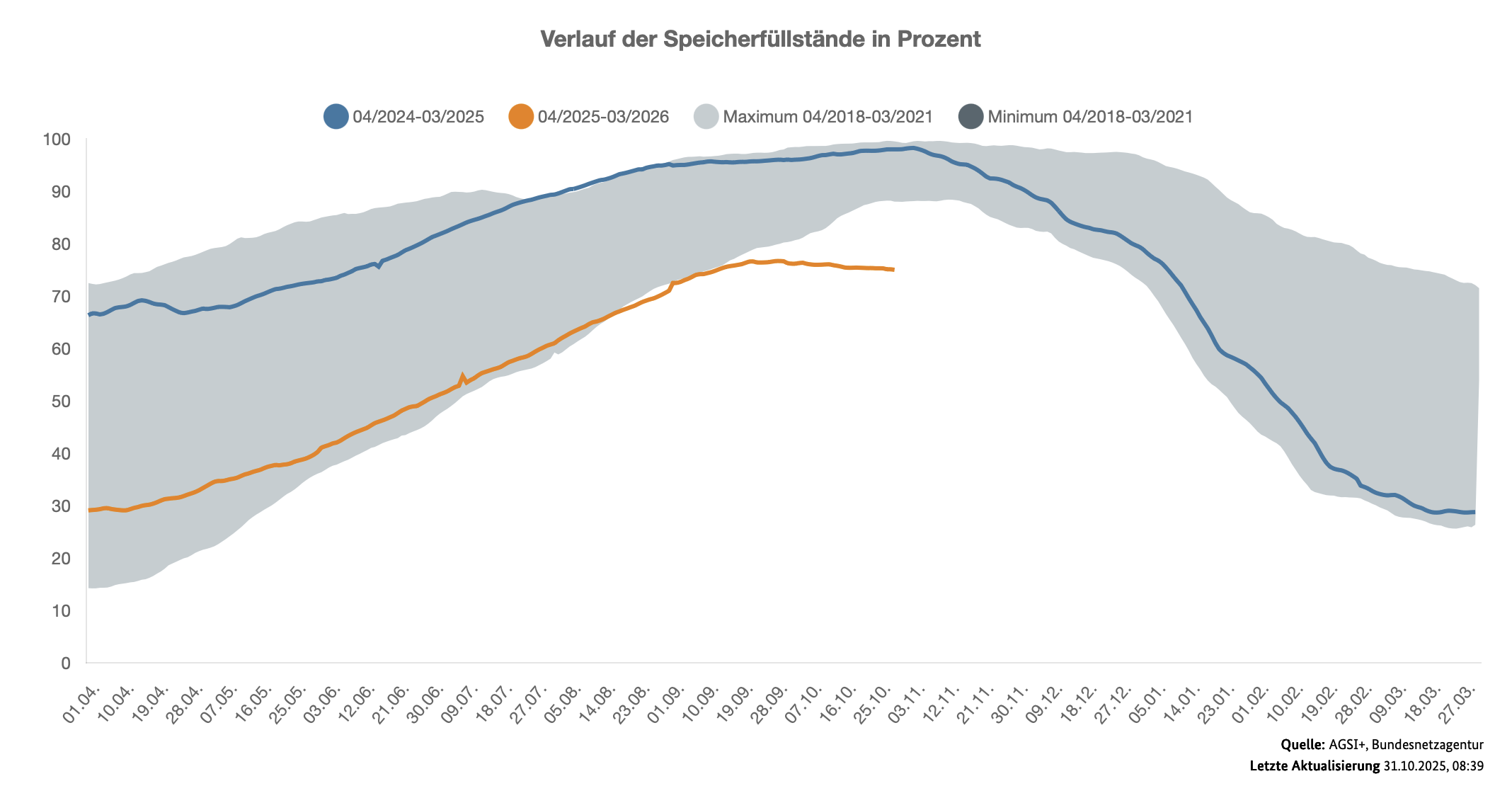 Füllstand der Gasspeicher in Deutschland. Aktuell um 70%. In den Vorjahren waren wir um diese Jahreszeit bei über 90%.