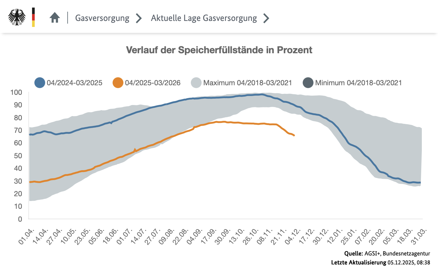 Verlauf der Speicherfüllstände in Prozent. Seit August liegen wir kontinuierlich unter dem Durchschnitt der Jahre 2018-21 und momentan mit 66% deutlich unter dem Vorjahreswert von 90%.