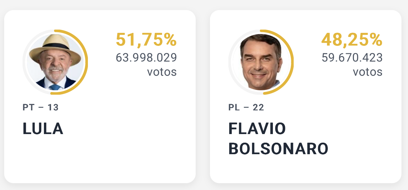 LULA 51,75%
FLAVIO BOLSONARO 48,25%
