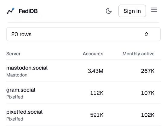 Gram.social second most active server in the Fediverse according to FediDB.com