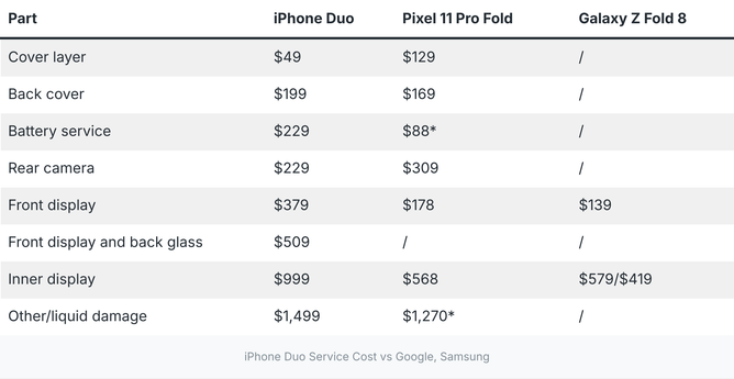 Table comparing repair costs for three foldable phones. Columns are Part, iPhone Duo, Pixel 11 Pro Fold, and Galaxy Z Fold 8. A slash marks a price that isn’t listed.

Cover layer: iPhone Duo $49, Pixel $129, Galaxy none listed.
Back cover: $199, $169, none listed.
Battery service: $229, $88 (asterisked), none listed.
Rear camera: $229, $309, none listed.
Front display: $379, $178, $139.
Front display and back glass: $509, with none listed for the other two.
Inner display: $999, $568, $579 or $419 for the Galaxy.
Other/liquid damage: $1,499, $1,270 (asterisked), none listed for the Galaxy.