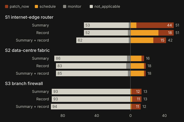 A diverging bar chart titled by scenario: S1 internet-edge router, S2 data-centre fabric, and S3 branch firewall. For each, responses are grouped by "Summary," "Record," and "Summary + record." S1 shows a significant split between "not applicable" (52-62) and "patch now" (15-44). S2 and S3 show a heavy bias toward "not applicable," with counts ranging from 83 to 94, and very few "patch now" or "schedule" responses.