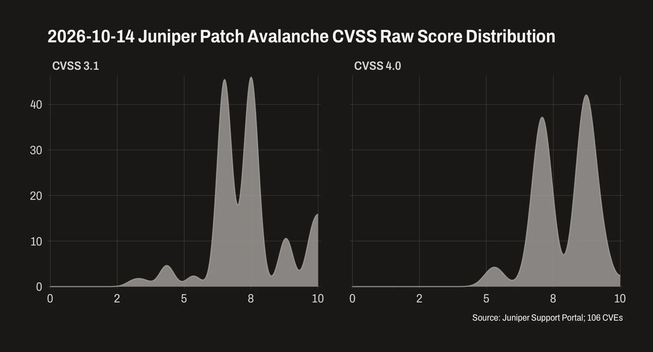Two density plots titled "2026-10-14 Juniper Patch Avalanche CVSS Raw Score Distribution" based on 106 CVEs. The left plot (CVSS 3.1) shows several peaks with the highest concentrations between 6.5 and 8.5. The right plot (CVSS 4.0) shows two very prominent, sharp peaks around 7.5 and 9.0.
