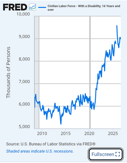 Line graph of data from US Bureau of Labor Statistics, showing civilian labour force age 16 and over, with a disability.

From 2010 to 2020, the number hovered between 5.2 million and 6.5 million people.

Since 2020, it has steadily climbed, to over 9 million people.