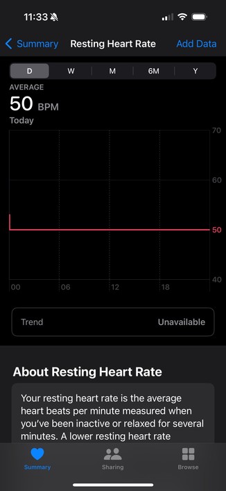 A smartphone screen showing a resting heart rate monitor app with an average rate of 50 BPM. The heart rate graph has no trend data available. There is also a description about resting heart rate.