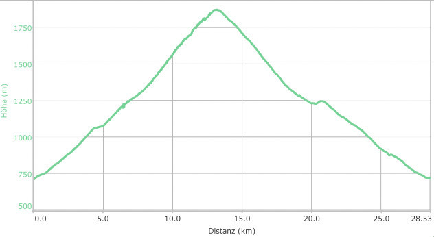 Profil der Velotour - sieht aus wie ein rechtwinkliges Dreieck, die lange Seite unten.