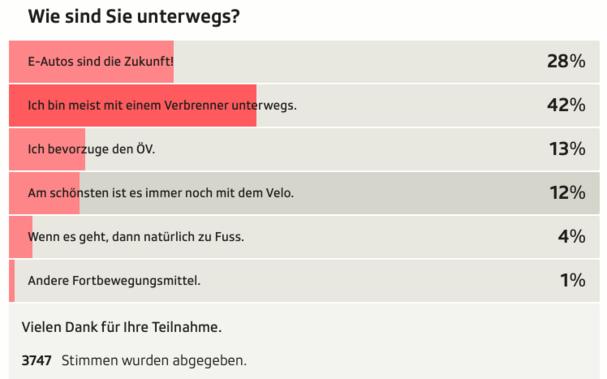 Momentaufnahme der Umfrage von SRF.
E-Auto, Verbrenner, ÖV, Velo, zu Fuss, anderes (also Robben, Purzelbaum, Scooter,...)