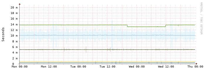 Smokeping multihost graph showing constant (low-jitter) low ping latency of 5 targets within <1ms and 14ms.