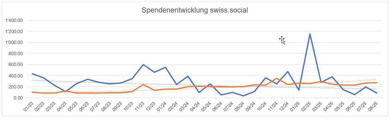 Grafik zur Spenden- und Kostenentwicklung swiss.social