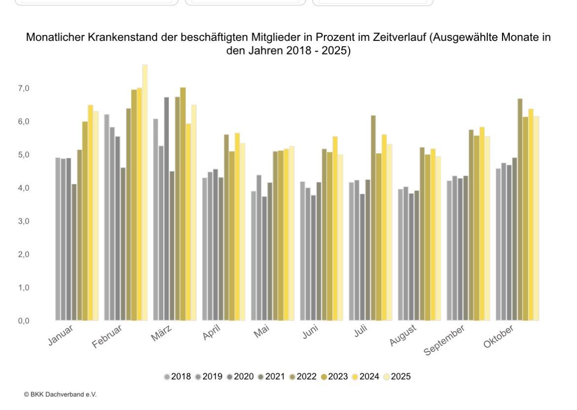 Monatlicher Krankenstand seit 2018. Man sieht das dieser seit 2021 stark erhöht ist. 