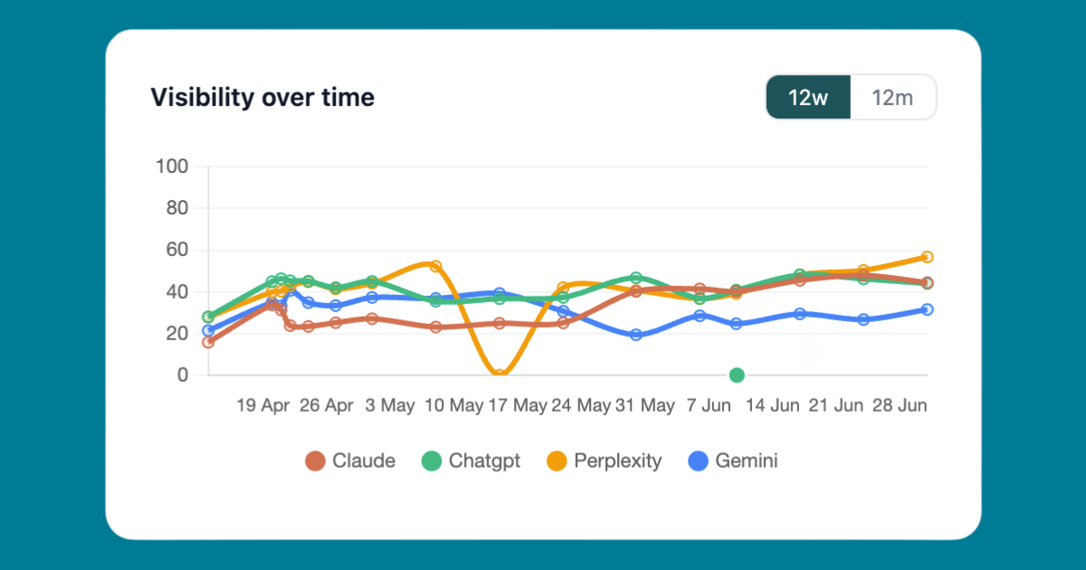 Screenshot Visibility Graph in Visibisy.com KI-Sichtbarkeit-Trackingtool