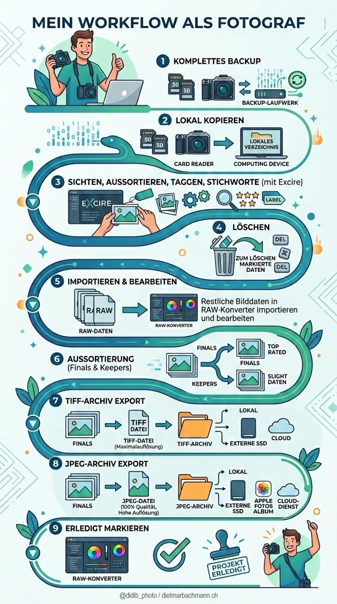 Eine Infografik, die den Arbeitsablauf eines Fotografen veranschaulicht. Sie umfasst neun Schritte: Datensicherung, lokales Kopieren von Dateien, Sortieren und Verschlagworten von Bildern, Importieren und Bearbeiten, Auswahl der endgültigen Bilder, Exportieren als TIFF und JPEG sowie das Markieren des Projekts als abgeschlossen.
