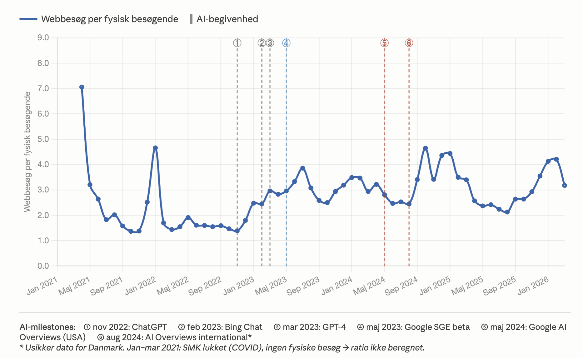 Chart of ratio between web visits and physical museum visits