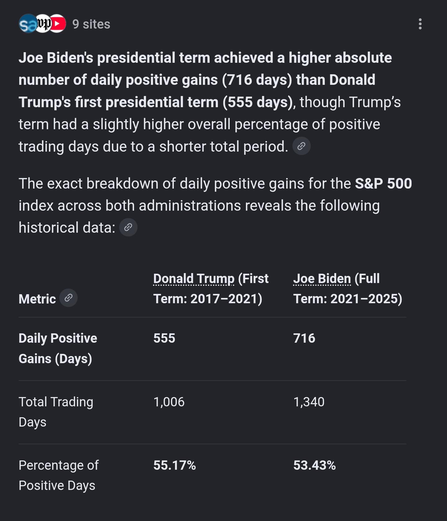 The exact breakdown of daily positive gains according to data from 9 sources shows the US Stock Market performance is superior under President Joe Biden.