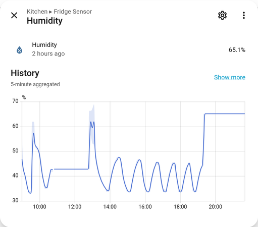 Graph showing humidity levels in a fridge - sometimes the line is just horizontal when no data has been received.