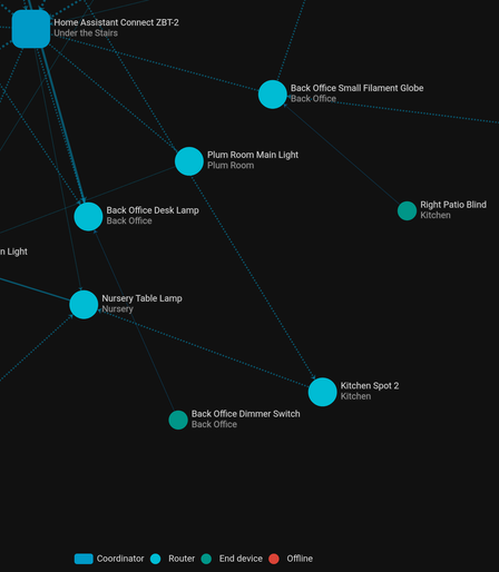 A Zigbee mesh network showing "Routers" and "End devices".