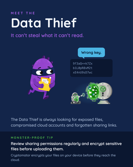 Dark blue awareness graphic titled “Meet the Data Thief,” with the tagline “It can’t steal what it can’t read.” A purple masked monster carries a yellow folder beside Cryptobot guarding a glowing vault. Scrambled text appears beneath a speech bubble reading “Wrong key.” The graphic explains that the Data Thief looks for exposed files, compromised cloud accounts and forgotten sharing links. “Monster-proof tip”: Review sharing permissions regularly and encrypt sensitive files before uploading them. Cryptomator encrypts your files on your device before they reach the cloud.